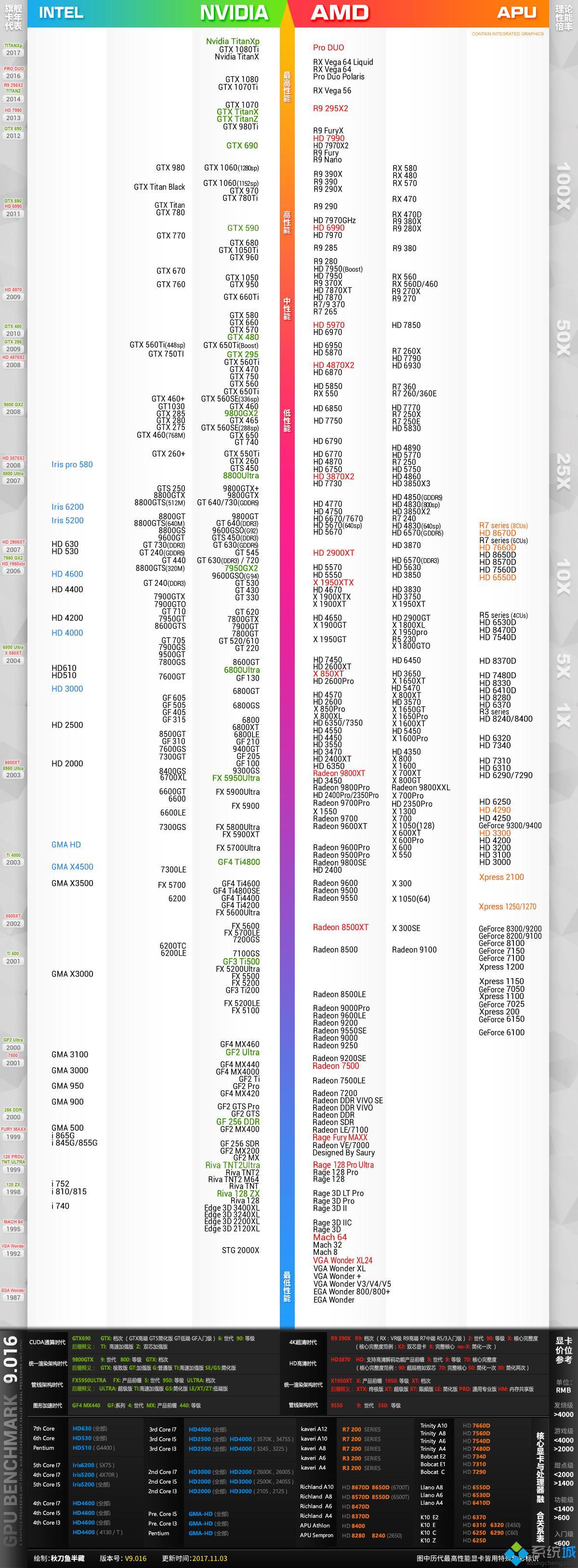 桌面级台式电脑显卡天梯图
